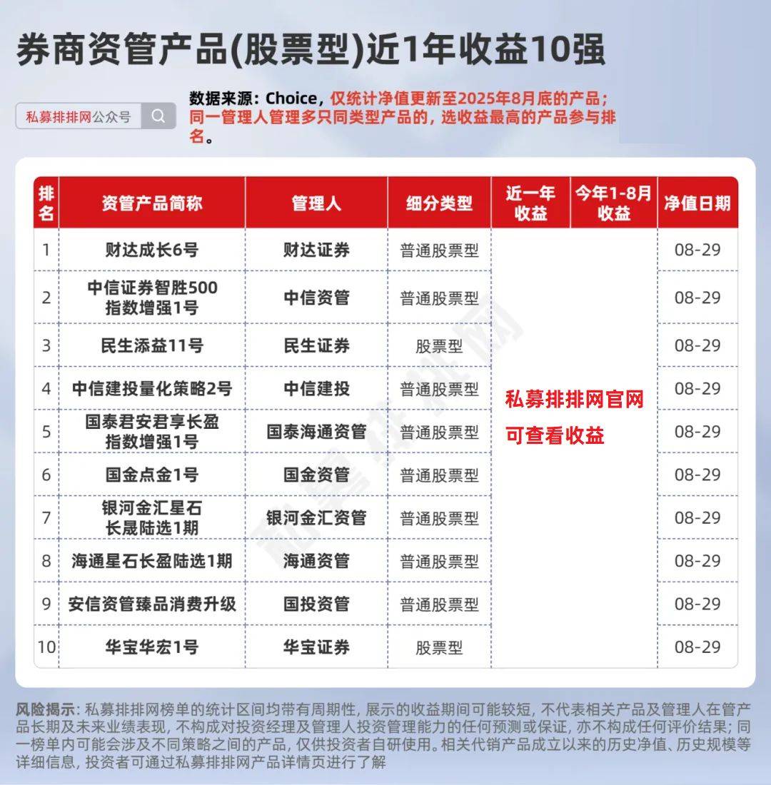 券商资管产品近一年业绩出炉！国泰海通、国金资管分别夺冠！
