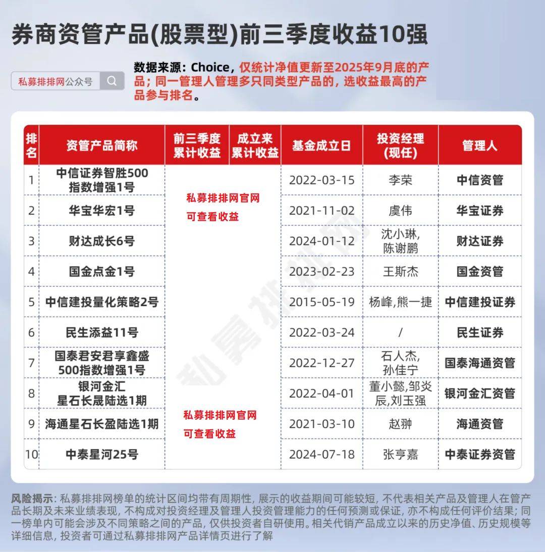 券商资管产品前三季度业绩出炉!中信资管多只产品排名居前!