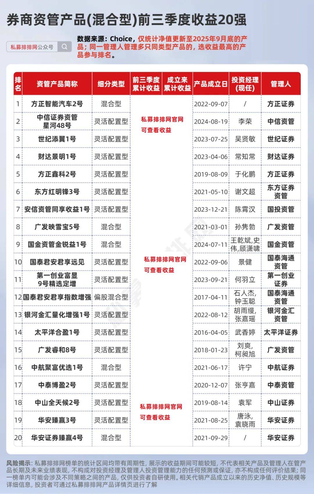 券商资管产品前三季度业绩出炉!中信资管多只产品排名居前!