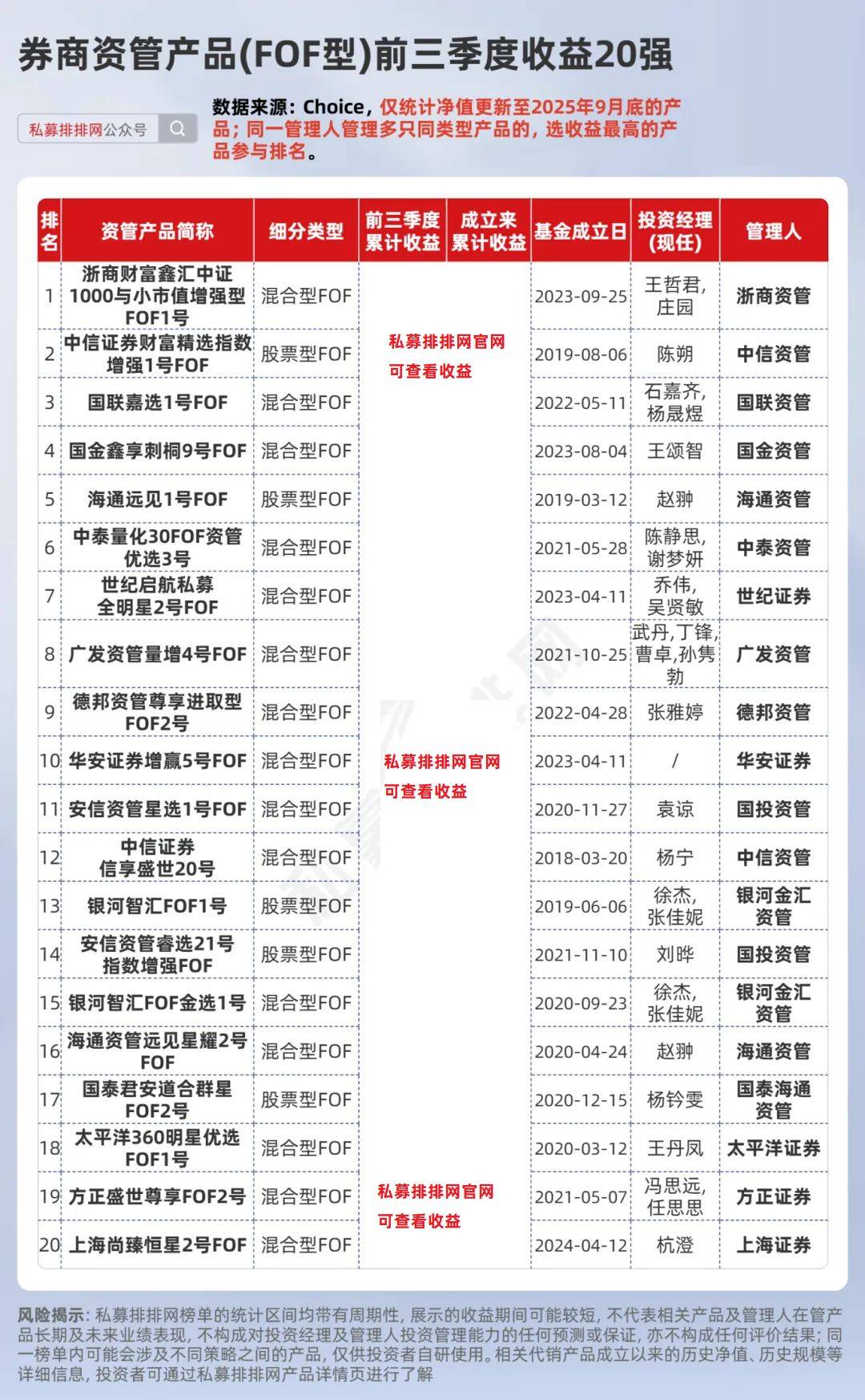 券商资管产品前三季度业绩出炉!中信资管多只产品排名居前!