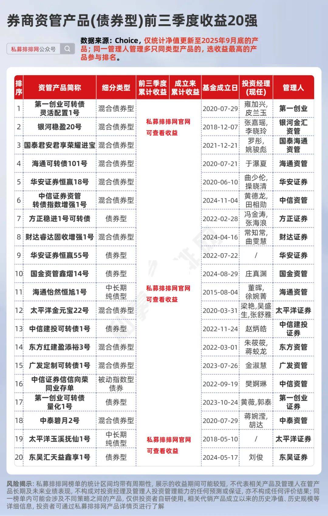 券商资管产品前三季度业绩出炉!中信资管多只产品排名居前!