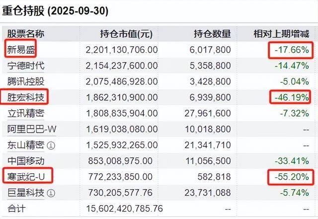 基金老将,买胜宏科技、新易盛狂赚20亿