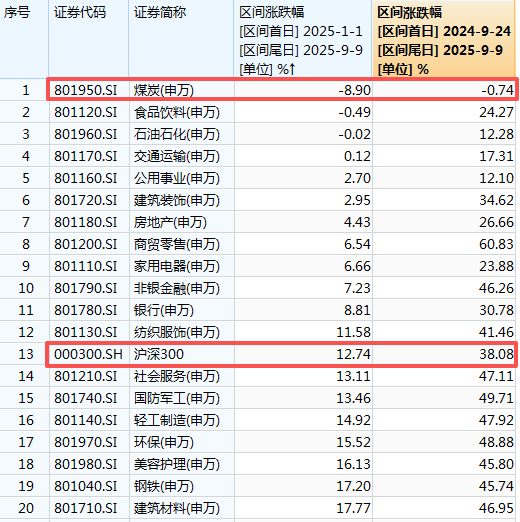 那个押中AI的基金经理,买煤炭了