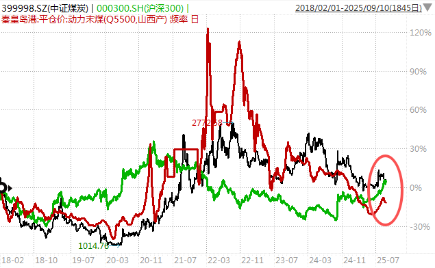 那个押中AI的基金经理,买煤炭了