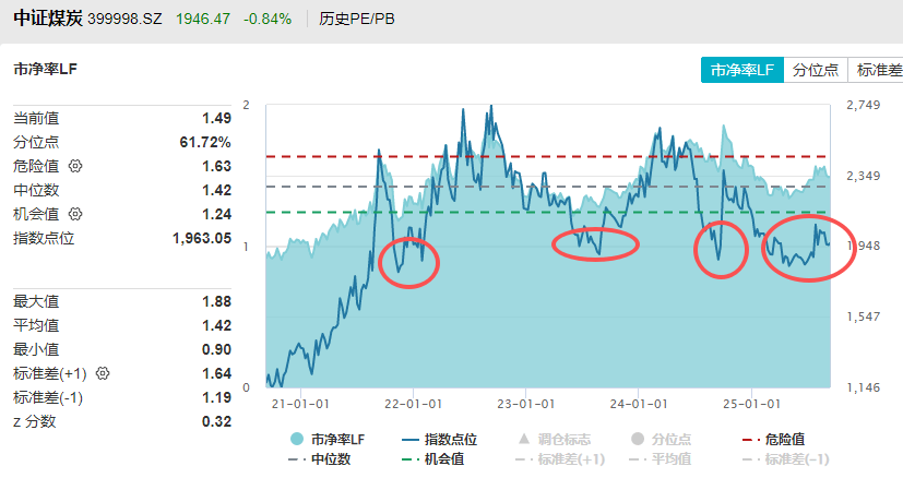 那个押中AI的基金经理,买煤炭了