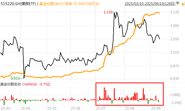 那个押中AI的基金经理,买煤炭了