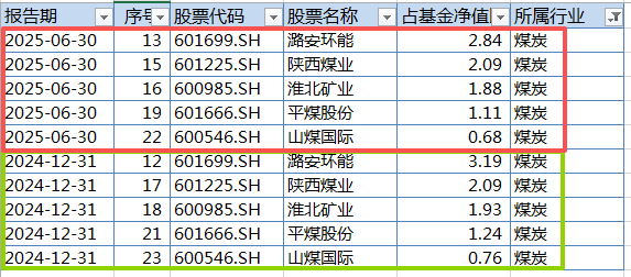 那个押中AI的基金经理,买煤炭了