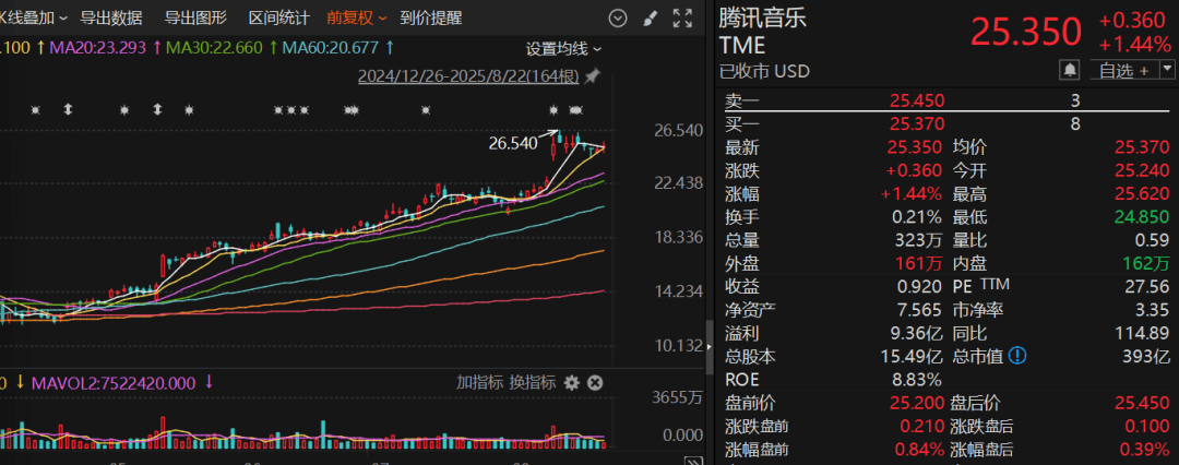 腾讯音乐年内涨逾120%,对冲基金大买