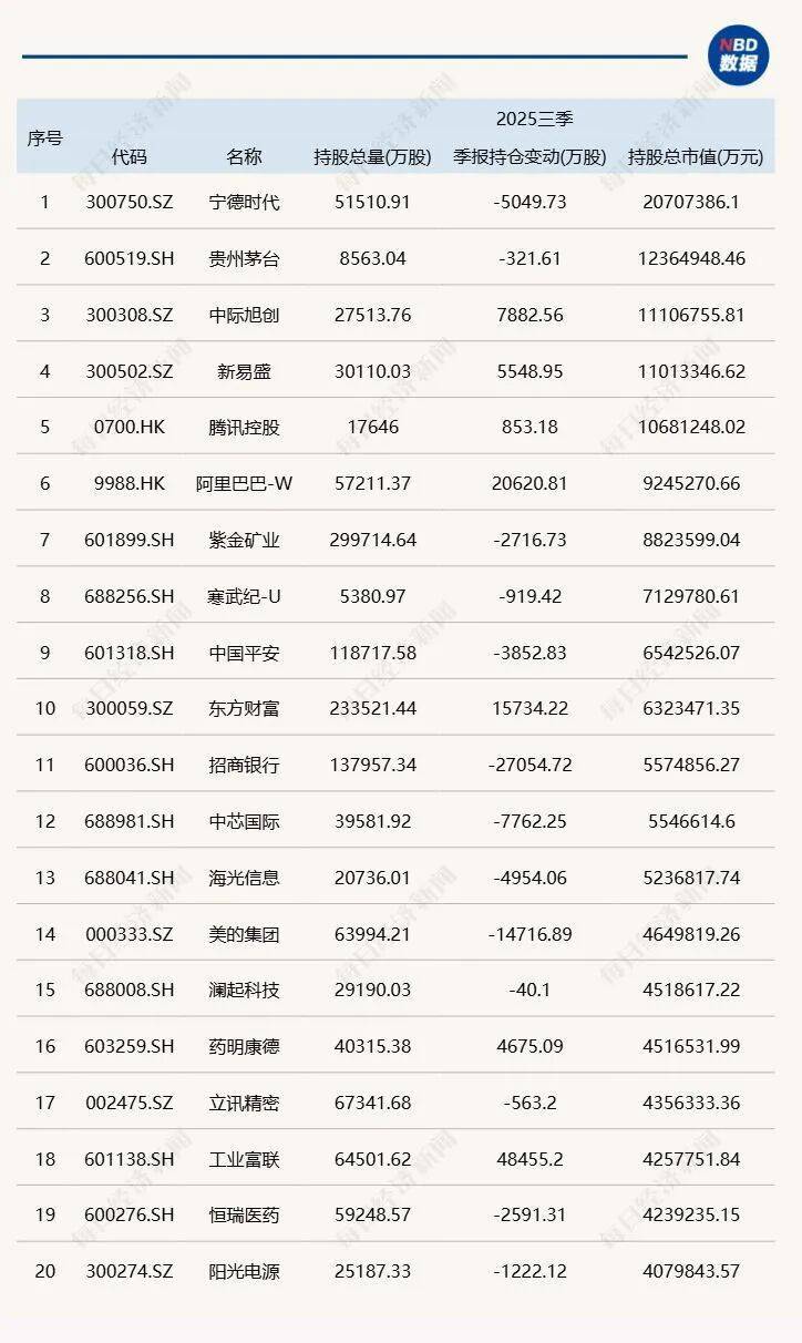 三季度基金重仓股披露：减持宁德时代，大买中际旭创、新易盛