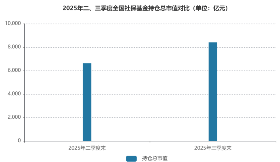 想要跟踪社保买基金,看这篇文章就够了!社保基金三季报全景透视来临!