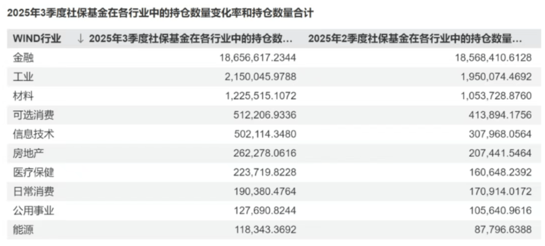 想要跟踪社保买基金,看这篇文章就够了!社保基金三季报全景透视来临!