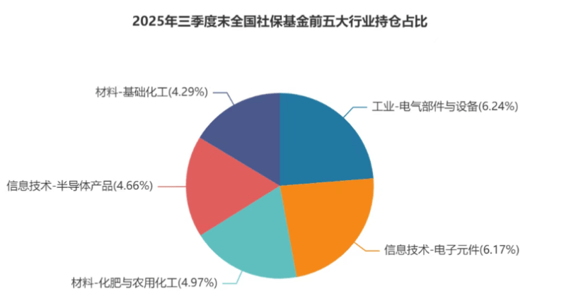 想要跟踪社保买基金,看这篇文章就够了!社保基金三季报全景透视来临!