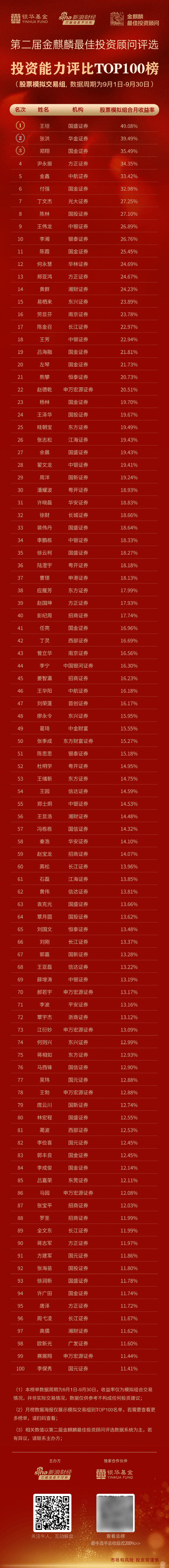 金麒麟最佳投顾评选股票组9月月榜丨国盛证券王坦收益49%居首 华金证券张洪、国金证券郑翔居第2、第3位