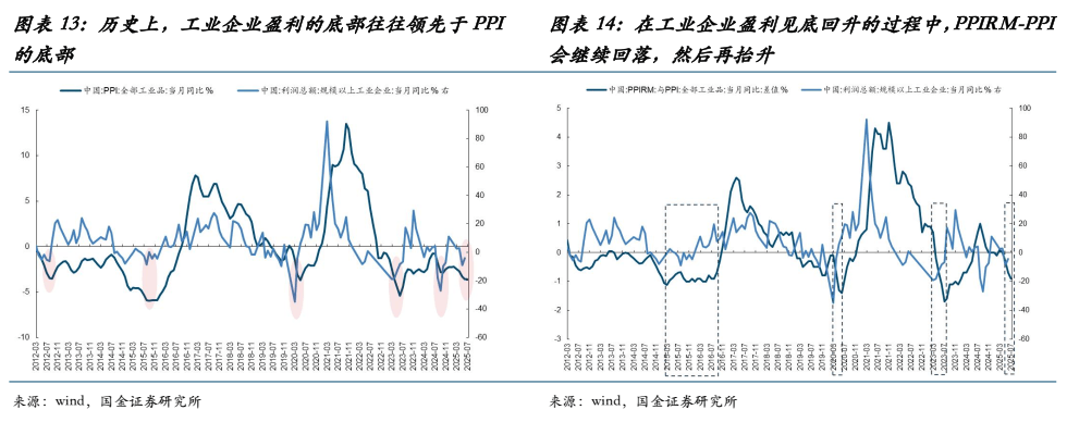 国金证券:当前的“双弱”、反内卷的过渡与年底前A股最大的认知差