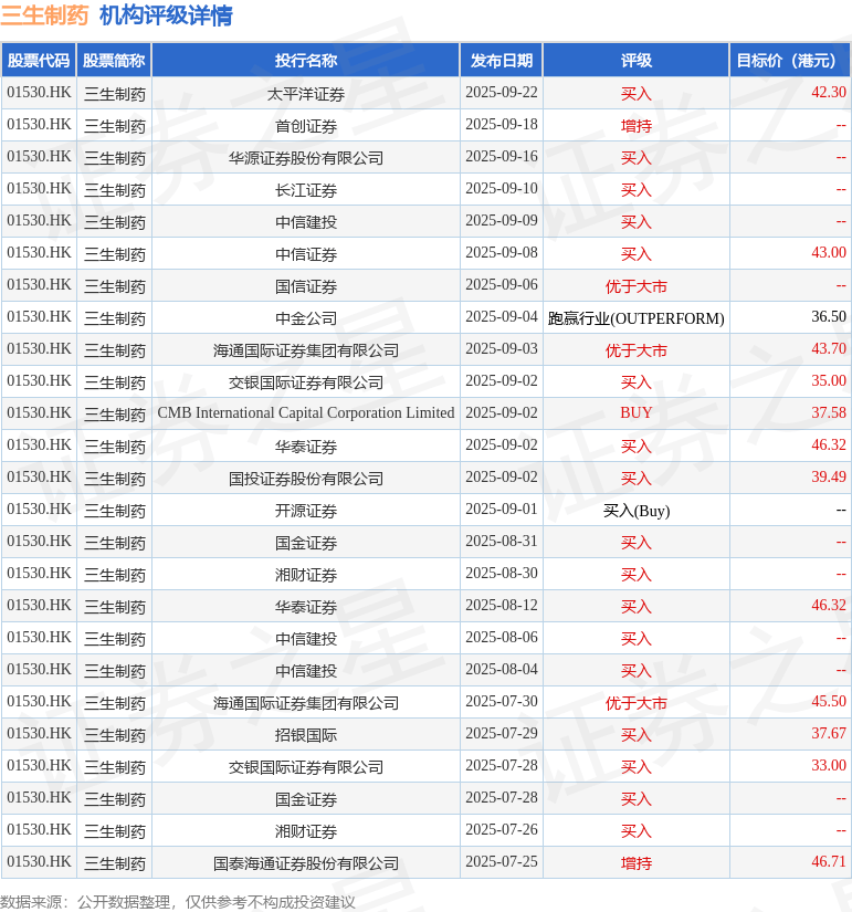 山西证券:首予三生制药(01530.HK)“买入-B”评级 PD-1/VEGF双抗是潜在的肿瘤基石药物