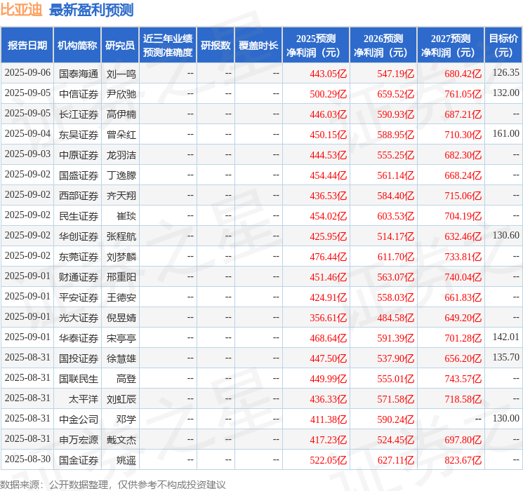 中航证券:给予比亚迪买入评级