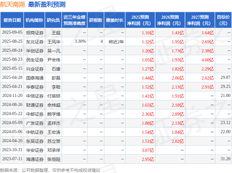 中航证券:给予航天南湖买入评级