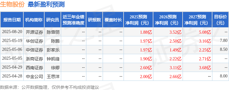 中航证券:给予生物股份买入评级