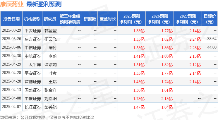 中航证券：给予康辰药业买入评级