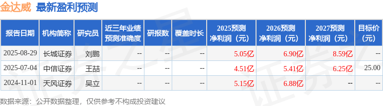 中航证券:给予金达威买入评级