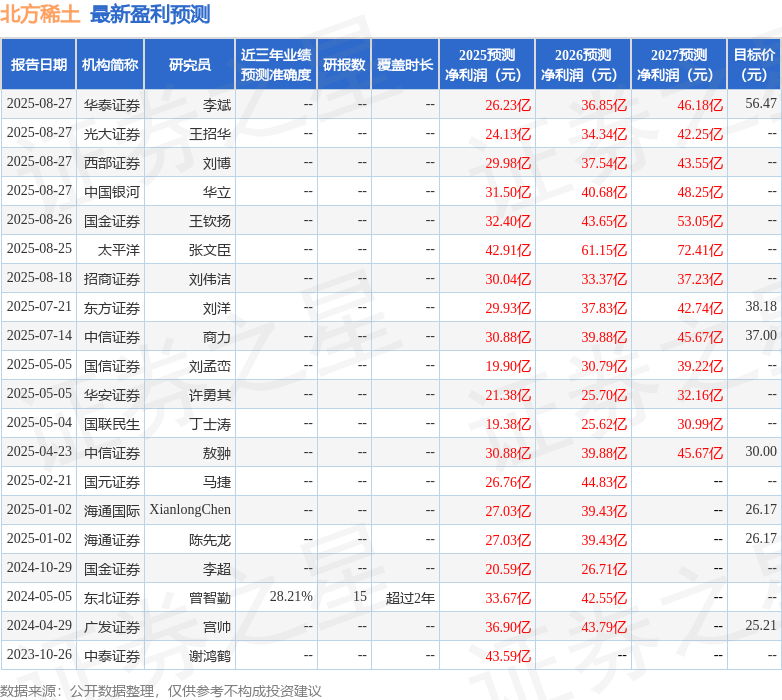 中航证券:给予北方稀土买入评级