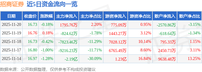 股票行情快报:招商证券(600999)11月20日主力资金净买入1795.76万元
