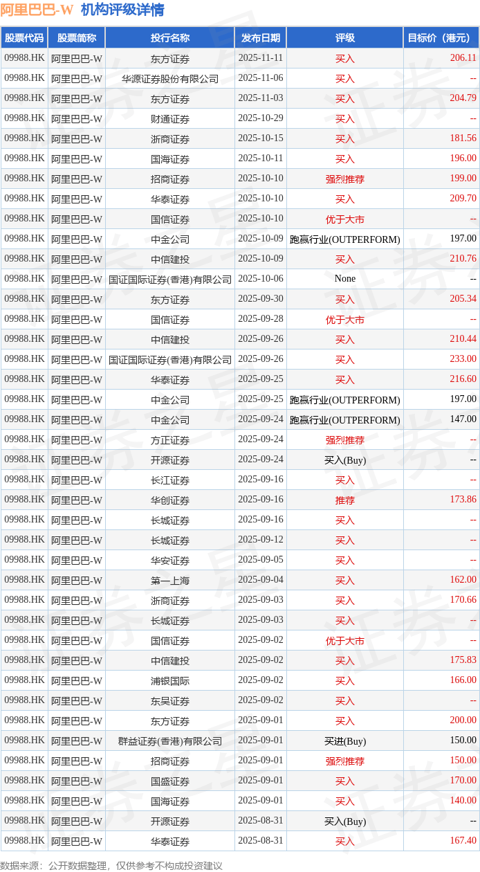招商证券国际：重申阿里巴巴-W(09988.HK)首选地位 评级“买入”