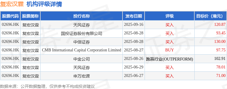 招商证券发布研报称,维持复宏汉霖(02696.HK)“强烈推荐”评级