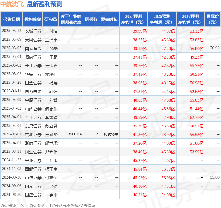 山西证券:给予中航沈飞买入评级