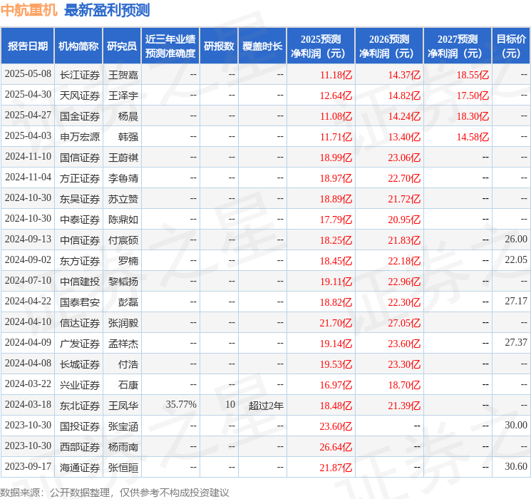 东吴证券:给予中航重机买入评级