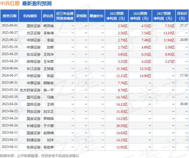 中航证券:给予中兵红箭买入评级