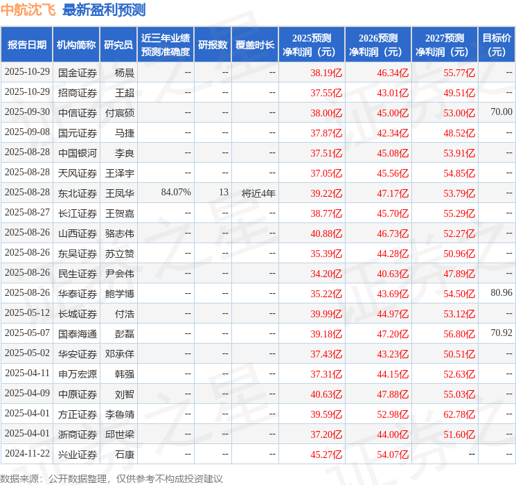 东吴证券:给予中航沈飞买入评级