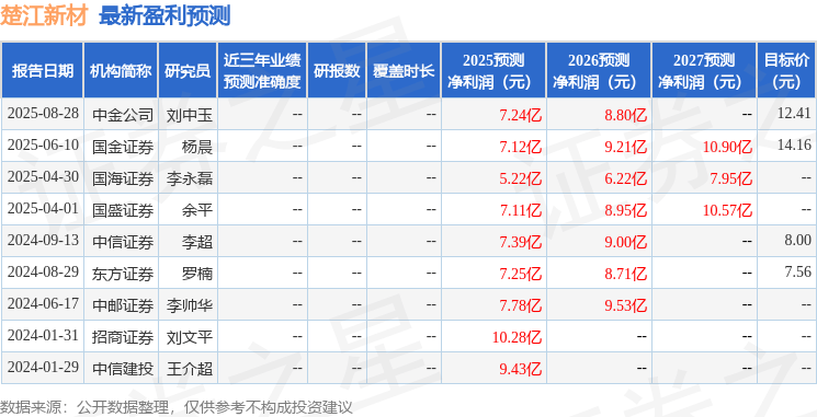 中航证券:给予楚江新材买入评级