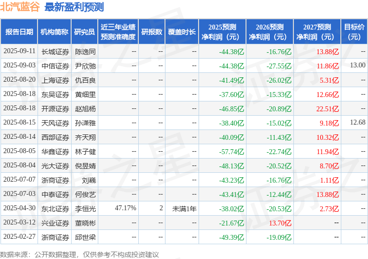 北汽蓝谷:10月10日召开分析师会议,西部证券、中银国际等多家机构参与