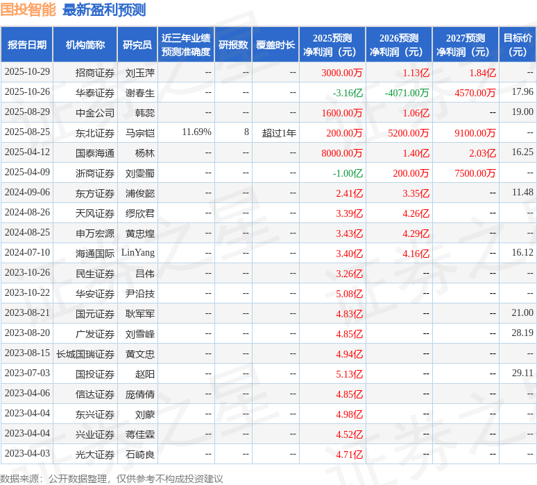 国投智能：12月1日进行路演，兴业证券、工商银行等多家机构参与