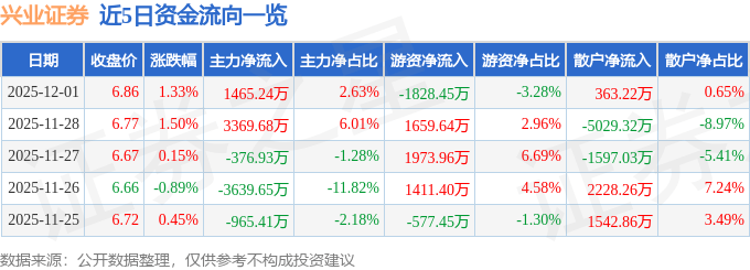 股票行情快报:兴业证券(601377)12月1日主力资金净买入1465.24万元