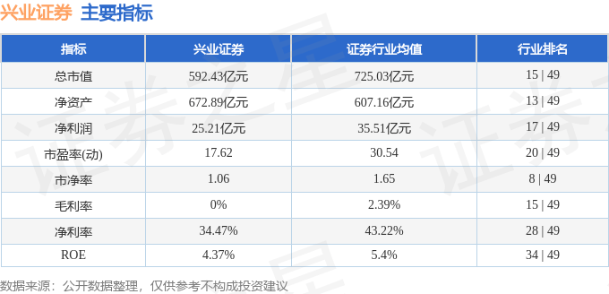 股票行情快报:兴业证券(601377)12月1日主力资金净买入1465.24万元