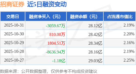 招商证券:10月31日融资买入1.38亿元,融资融券余额28.16亿元