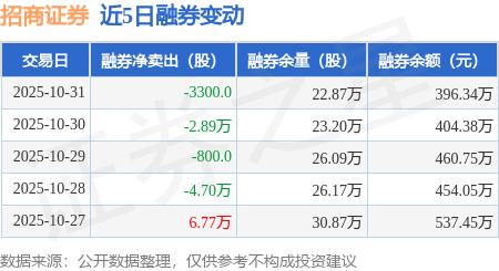 招商证券:10月31日融资买入1.38亿元,融资融券余额28.16亿元