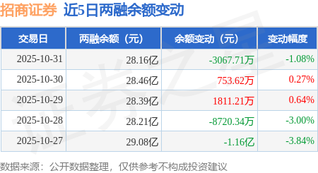 招商证券:10月31日融资买入1.38亿元,融资融券余额28.16亿元