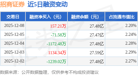 招商证券:12月8日融券净卖出22.06万股,连续3日累计净卖出28.06万股