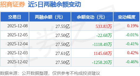 招商证券:12月8日融券净卖出22.06万股,连续3日累计净卖出28.06万股