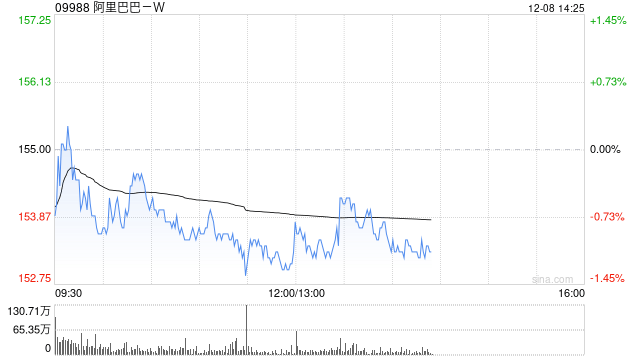 招商证券国际:对阿里巴巴-WAI云业务乐观 维持目标价198港元