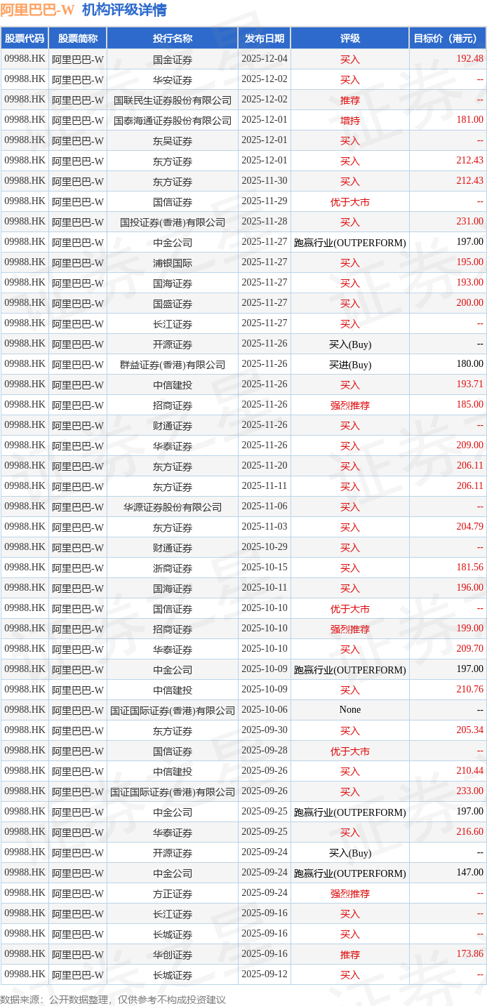 招商证券国际:对阿里巴巴-W(09988.HK)AI云业务乐观 维持目标价198港元