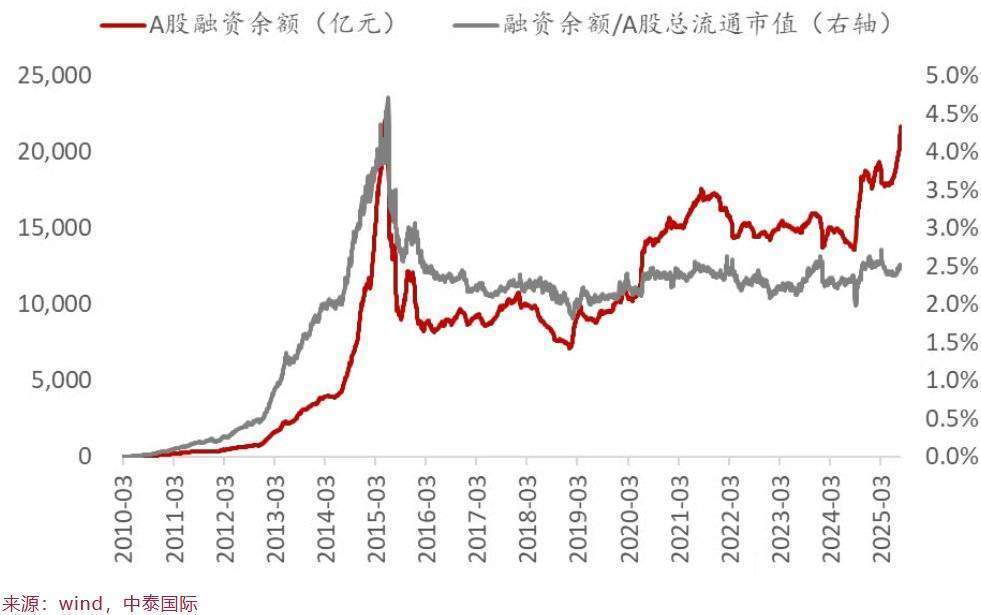 李迅雷:A股融资余额占流通市值比例为2.49%远低于2015年峰值4.7%,杠杆风险可控