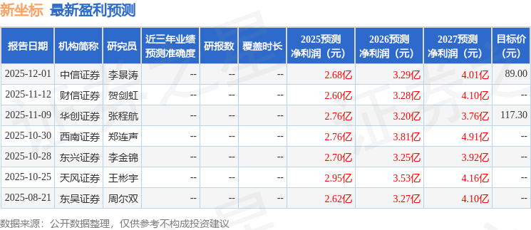 新坐标：国泰海通证券、诺安基金等多家机构于12月1日调研我司