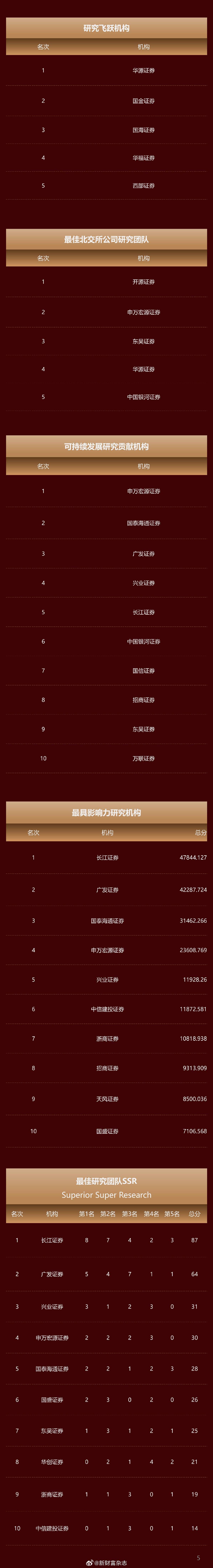 2025新财富最佳分析师榜单出炉!广发郭磊团队再获宏观冠军、广发刘晨明团队策略第一(附完整名单)